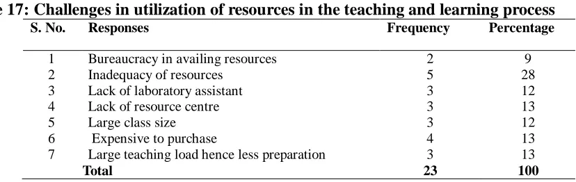 Table 17: Challenges in utilization of resources in the teaching and learning process  S