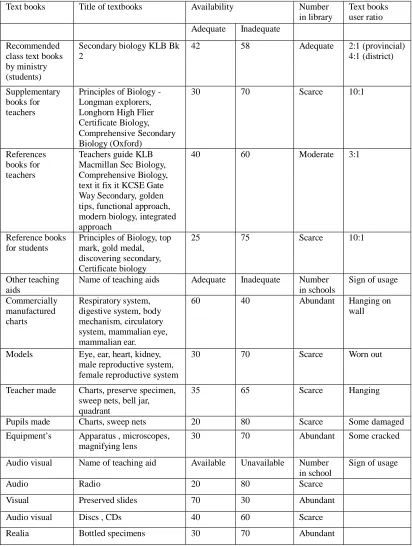 Table 22: Biology teaching resource checklist  