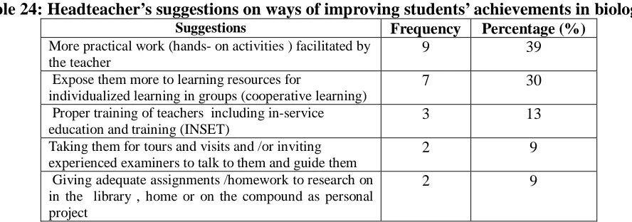 Table 24: Headteacher’s suggestions on ways of improving students’ achievements in biology Frequency 9 