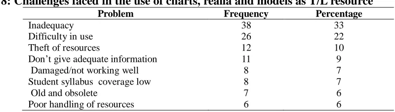 Table 8: Challenges faced in the use of charts, realia and models as T/L resource Problem 