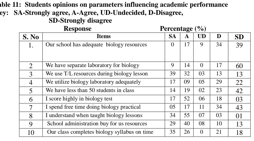 Table 11:  Students opinions on parameters influencing academic performanceKey:   SA-Strongly agree, A-Agree, UD-Undecided, D-Disagree,  SD-Strongly disagree                                                          