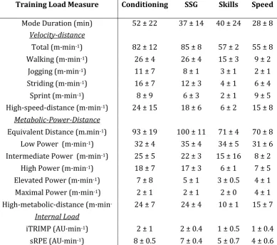 Table 1. Mean ± standard deviation for each relative external and internal training load measure during conditioning, SSG, skills and speed training
