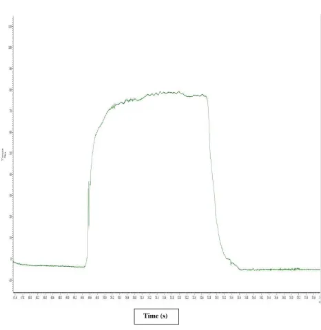 Figure 3.4. Sample isometric maximal voluntary contraction (MVC) of the elbow flexors measured in Nm