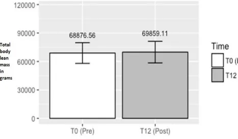 Figure 4.4   Differences in total body lean mass from pre to post intervention. Based on a paired t-test differences between pre and post total body lean mass were not significant (p = 0.094)