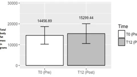 Figure 4.5  Differences in total body fat mass from pre to post intervention. Based on a paired t-test differences between pre and post total body fat mass were not significant         (p = 0.077)