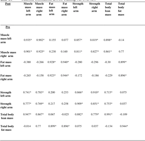 Table 4.4  Post  