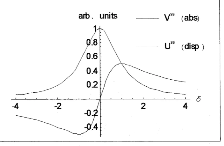 Figure 1-6: The steady state solutions for the driven TLA. The absorption is given in red, the dispersion in blue.