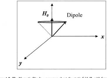 Figure 1-7: The Magnetic Dipole fi precesses about the static field Hq with frequency given by the Larmor frequency 