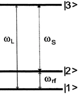 Figure 1-12: The energy level scheme for the Raman Heterodyne detection scheme. An RF field excites the |1) |2) transition (the experimentally interesting one) and a laser excites thejl) |3) transition.