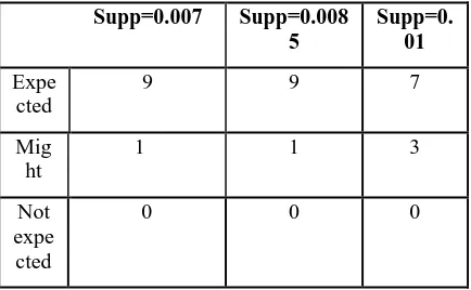 Table 3: True interestingness of Lift 