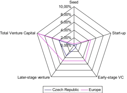 Fig. 2.  Venture capital investments to GDP (current prices, EUR) percentage ratio ratio by stage, Czech Republic and Europe, 2007-2013  totals 