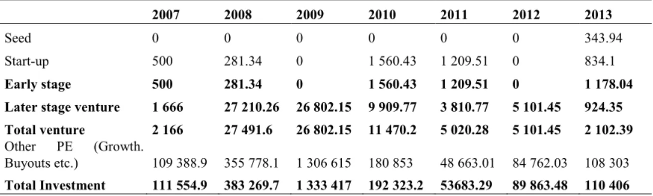 Table 5: Venture capital and private equity foreign direct investments in the Czech Republic estimates, EUR thousands, 2007-2013 