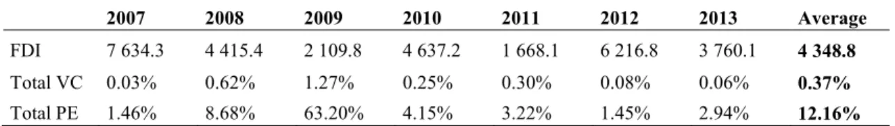 Table 7: FDI in the Czech Republic in EUR millions and percentage share of FDI in private equity and venture capital estimates, 2007-2013 