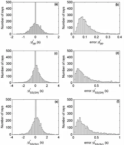 Figure 4.6: Distributions of P to P-wave and S to S-wave differential attenuation and its error estimation