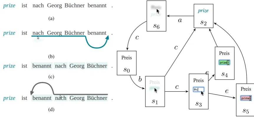 Figure 3: State diagram of learner interaction (edges) andsystem’s response(vertices)