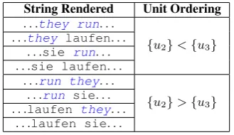 Table 2: Generating reordered strings using units.