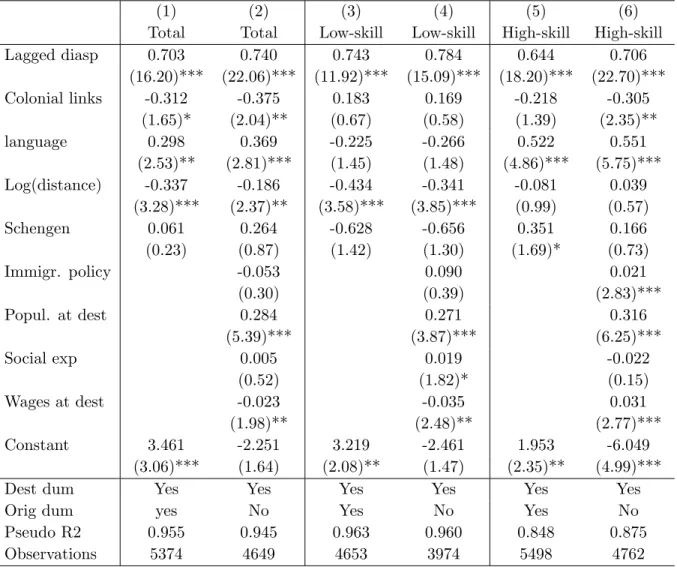 Table A2 : Determinants of migration ‡ows (total and low skilled) Poisson regressions