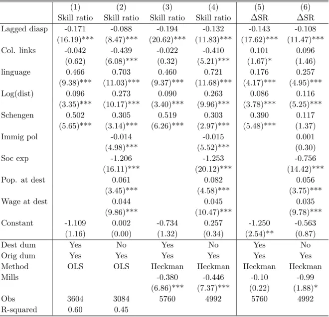 Table 4. Impact of diaspora on selection (ratio high-skill/low-skill) level and change: OLS and Heckman