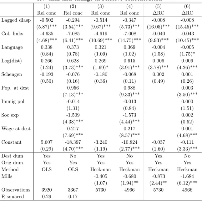 Table 6. Explaining relative concentration between high-skill and low-skill and change in relative concentration