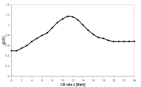 Figure 6: Weighting function g(z i ) for carrier frequency according to [4] 