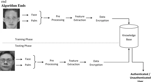Figure 1: Block Diagram of the Proposed Approach. 