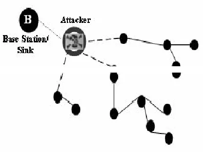 Figure 3: Conceptual view of Black hole Attack 