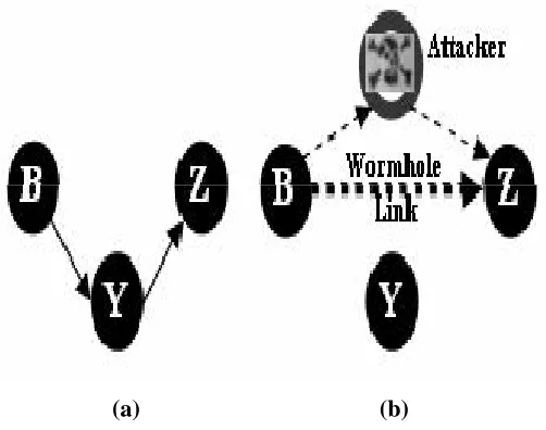 Figure 4: Wormhole Attack 