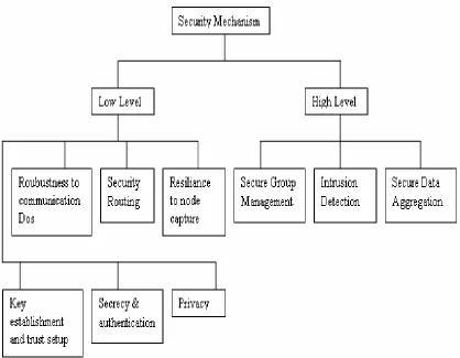 Figure 5: Security mechanisms 