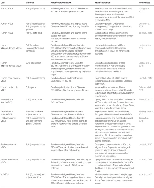 TABLE 1 | Summary of the recent literature on the use of electrospun ﬁbers to control morphology, alignment and differentiation of diverse cell lines.