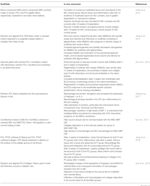 TABLE 2 | Summary of main results reported in selected recent papers on electrospun scaffolds used in vivo experiments.
