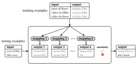 Figure 1:Given a set of training examples, wecompute C , the set of all mappings consistent withthe training examples