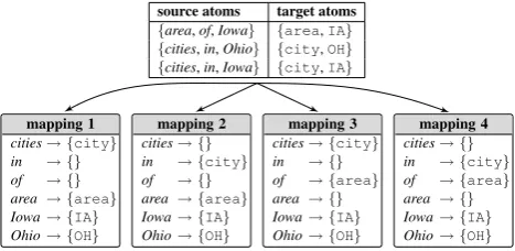 Figure 2: Given the training examples in the toptable, there are exactly four mappings consistentwith these training examples.