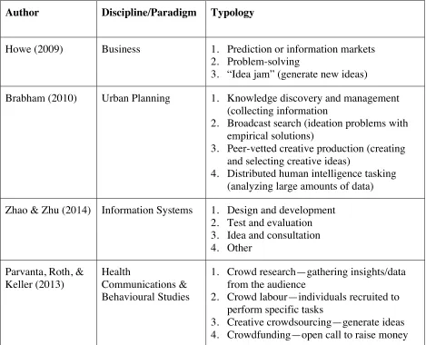 Table 1.1. Crowdsourcing Typologies  