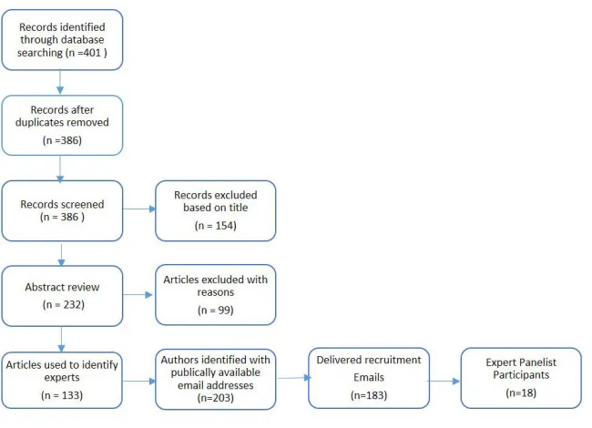 Figure 4.1: Participant Identification and Recruitment Process 