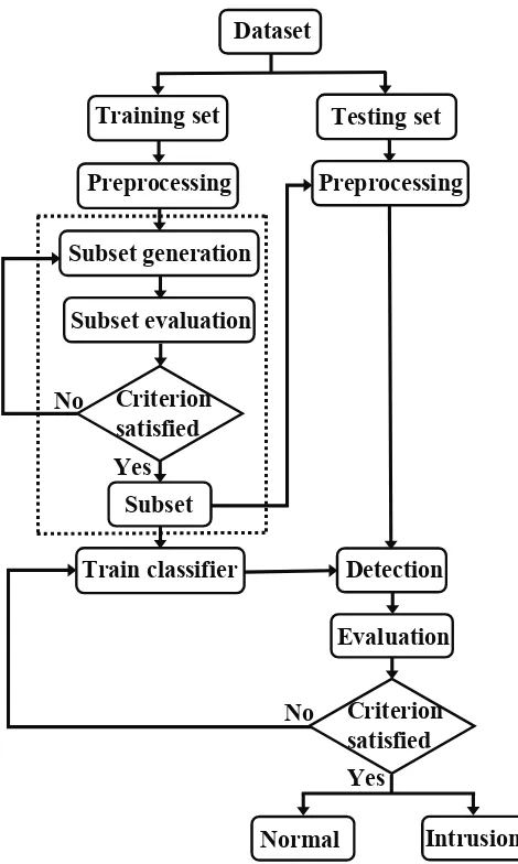 Figure 3.1: Intrusion detection system (IDS) model