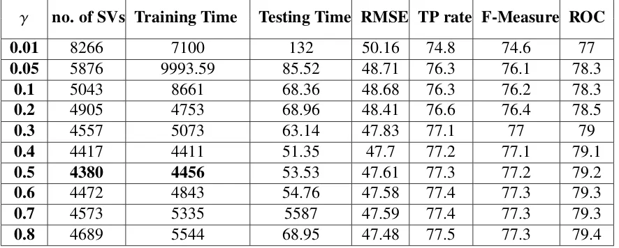 Table 4.1: Effect of Gamma Using RBF kernel function in SVM on NSL-KDD dataset