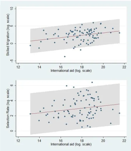 Figure 1: International aid and Migration.