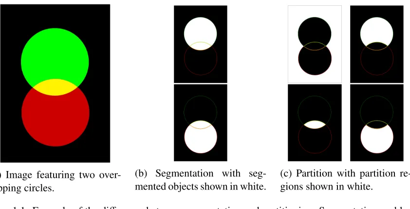Figure 1.1: Example of the diﬀerence between segmentation and partitioning. Segmentation problemsmay, in general, involve regions that overlap or may not cover the image