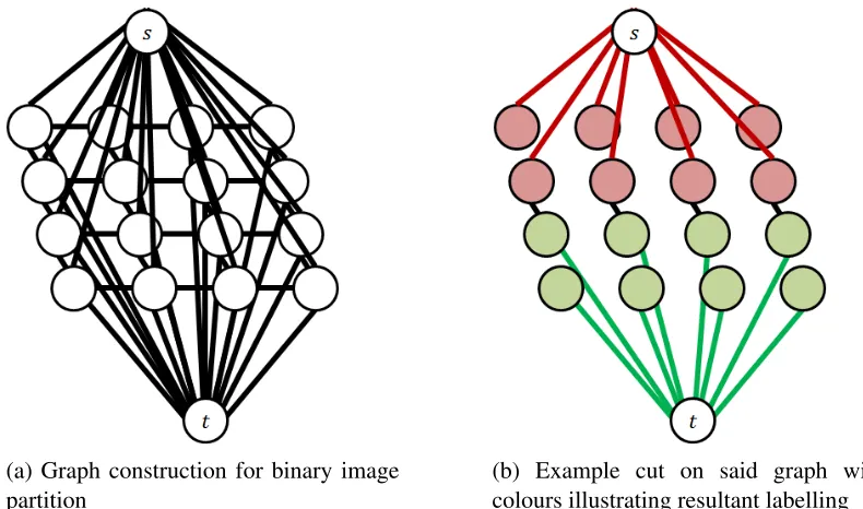 Figure 1.2: Example of a 4-connected graph construction and cut representing a binary image partitionproblem.