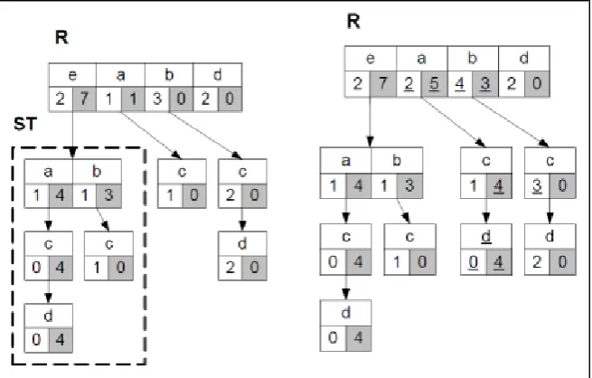 Figure 6 CP-tree (a)original CP-tree (b)after merge sub-tree 