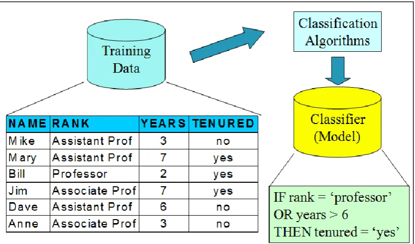 Figure 1 Training data set and construction of classifier  