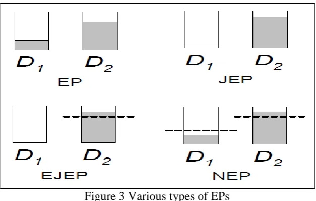 Figure 3 Various types of EPs  