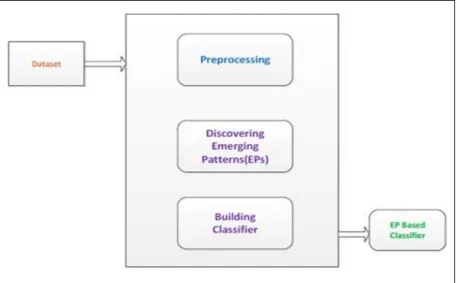 Figure 4 General procedure for building EP based classifier  
