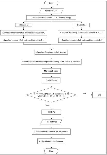 Figure 5 Work Flow 