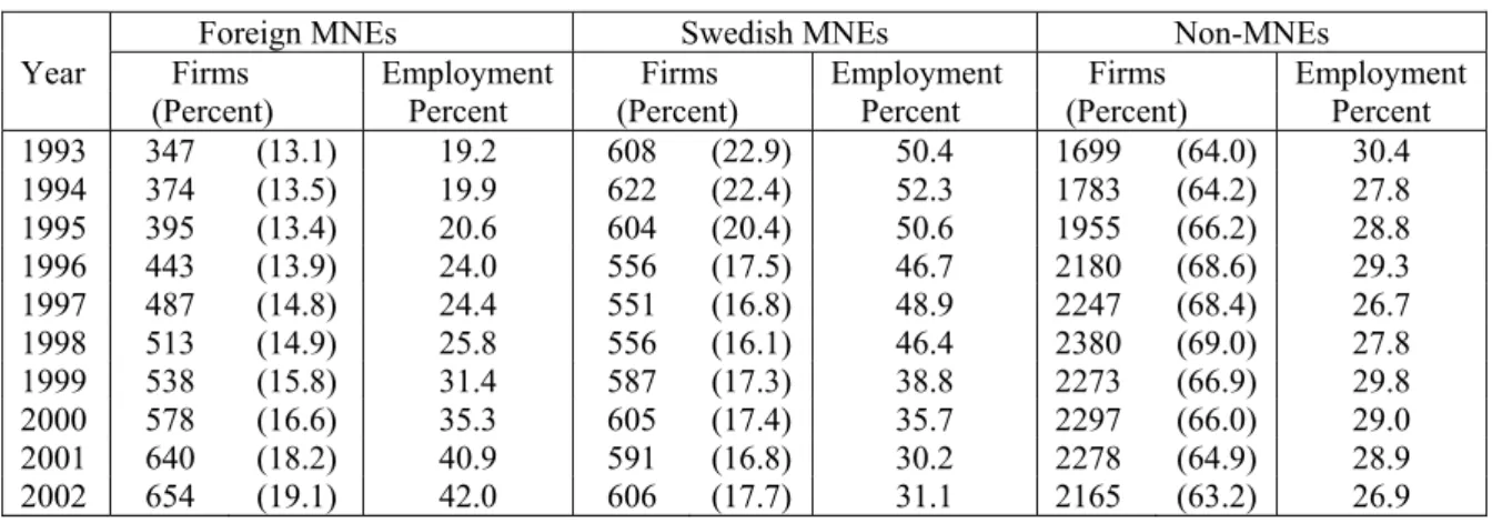 Table 2  Frequency of foreign acquisitions by year, 1993-2002. 