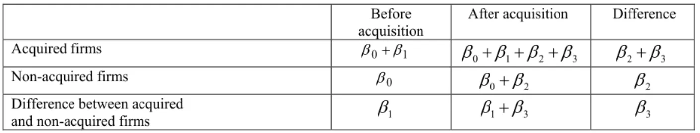 Table 4  Difference-in-difference (DiD) estimator. 