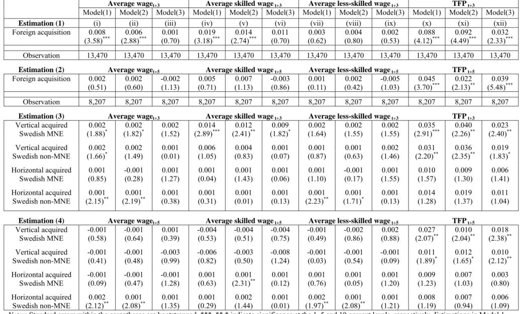 Table 5  Post-acquisition effect on wages and productivity, instrumental variable approach