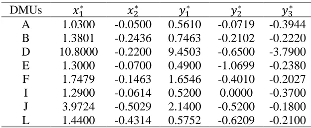 Table 5:   Applying the proposed model for data set in Table 4(M=100) 