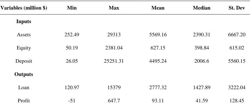 Table 7:   Descriptive statistics of the banks data 