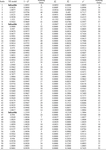 Table 8: Outcomes after applying the assume data on the model (4) and the model (5) (M=100) 